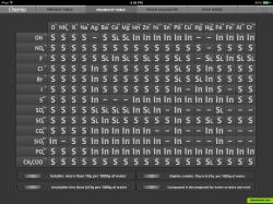 Solubility table