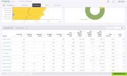 Performance metrics for each client