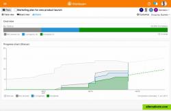 See a visual representation of progress and an estimate of when a project will be completed.