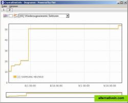 "Reallocated Sectors Count" in German