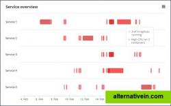 Microservices monitoring