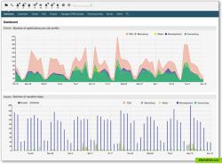 OTRS Business Solution™ - Stats