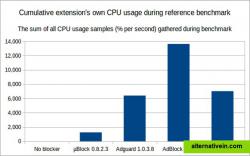 uBlock Origin is easy on the CPU