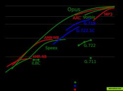 Comparison - Quality vs Bit-rate