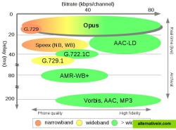 Comparison - Bitrate/Latency Comparison