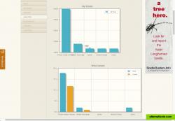 Musicians get free access to a multitude of analytics and graphed data to tell them which songs are connecting.