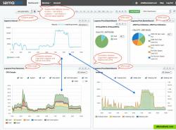 Dashboard showing SPM metrics and Logsene log correlation.