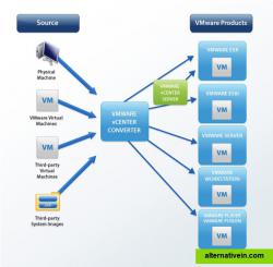 Convert Virtual Machines