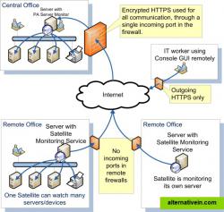 Distributed monitoring